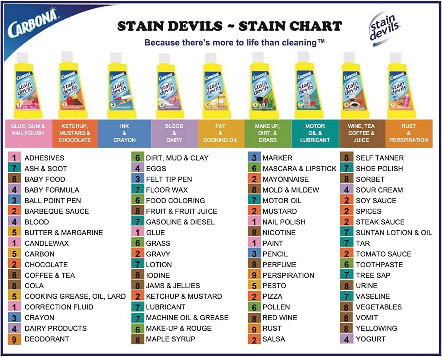 Carbona Stain Devils® #5 - Fat & Cooking Oil Multi-Fabric Cleaner 1.7 Fl Oz,